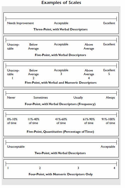 various types and styles of rating scales used to evaluate employees